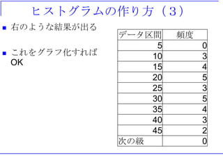ヒストグラムの作り方（３）
 右のような結果が出る
 これをグラフ化すれば
OK
データ区間 頻度
5 0
10 3
15 4
20 5
25 3
30 5
35 4
40 3
45 2
次の級 0
 
