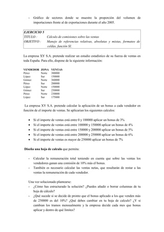 - Gráfico de sectores donde se muestre la proporción del volumen de
importaciones frente al de exportaciones durante el año 2005.
EJERCICIO 5
TITULO : Cálculo de comisiones sobre las ventas
OBJETIVO : Manejo de referencias relativas, absolutas y mixtas, formateo de
celdas, función SI.
La empresa XY S.A. pretende realizar un estudio estadístico de su fuerza de ventas en
toda España. Para ello, dispone de la siguiente información:
VENDEDOR ZONA VENTAS
Pérez Norte 300000
López Sur 150000
Gómez Norte 360000
Pérez Sur 200000
López Norte 150000
Gómez Sur 250000
Pérez Norte 230000
López Sur 175000
La empresa XY S.A. pretende calcular la aplicación de un bonus a cada vendedor en
función de el importe de ventas. Se aplicarian los siguientes calculos:
• Si el importe de ventas está entre 0 y 100000 aplicar un bonus de 3%
• Si el importe de ventas está entre 100000 y 150000 aplicar un bonus de 4%
• Si el importe de ventas está entre 150000 y 200000 aplicar un bonus de 5%
• Si el importe de ventas está entre 200000 y 250000 aplicar un bonus de 6%
• Si el importe de ventas es mayor de 250000 aplicar un bonus de 7%
Diseña una hoja de calculo que permita:
- Calcular la remuneración total teniendo en cuenta que sobre las ventas los
vendedores ganan una comisión de 10% más el bonus.
- También es necesario calcular las ventas netas, que resultarán de restar a las
ventas la remuneración de cada vendedor.
Una vez solucionado plantearse:
- ¿Cómo has estructurado la solución? ¿Puedes añadir o borrar columnas de tu
hoja de cálculo?
- ¿Qué sucede si se decide de pronto que el bonus aplicado a los que venden más
de 250000 es del 10%? ¿Qué debes cambiar en tu hoja de calculo? ¿Y si
cambian los tramos mensualmente y la empresa decide cada mes que bonus
aplicar y dentro de qué límites?
 
