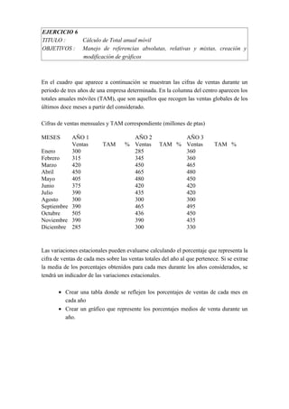 EJERCICIO 6
TITULO : Cálculo de Total anual móvil
OBJETIVOS : Manejo de referencias absolutas, relativas y mixtas, creación y
modificación de gráficos
En el cuadro que aparece a continuación se muestran las cifras de ventas durante un
periodo de tres años de una empresa determinada. En la columna del centro aparecen los
totales anuales móviles (TAM), que son aquellos que recogen las ventas globales de los
últimos doce meses a partir del considerado.
Cifras de ventas mensuales y TAM correspondiente (millones de ptas)
MESES AÑO 1 AÑO 2 AÑO 3
Ventas TAM % Ventas TAM % Ventas TAM %
Enero 300 285 360
Febrero 315 345 360
Marzo 420 450 465
Abril 450 465 480
Mayo 405 480 450
Junio 375 420 420
Julio 390 435 420
Agosto 300 300 300
Septiembre 390 465 495
Octubre 505 436 450
Noviembre 390 390 435
Diciembre 285 300 330
Las variaciones estacionales pueden evaluarse calculando el porcentaje que representa la
cifra de ventas de cada mes sobre las ventas totales del año al que pertenece. Si se extrae
la media de los porcentajes obtenidos para cada mes durante los años considerados, se
tendrá un indicador de las variaciones estacionales.
• Crear una tabla donde se reflejen los porcentajes de ventas de cada mes en
cada año
• Crear un gráfico que represente los porcentajes medios de venta durante un
año.
 
