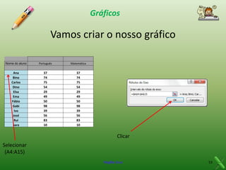 Gráficos

Vamos criar o nosso gráfico
Nome do aluno

Português

Matemática

Ana
Bino
Carlos
Dino
Elsa
Ema
Fábio
Gabi
Ivo
José
Rui
Sara

37
74
75
54
29
49
50
98
39
56
83
10

37
74
75
54
29
49
50
98
39
56
83
10

Clicar
Selecionar
(A4:A15)
Virgílio Cruz

53

 