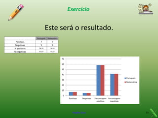 Exercício

Este será o resultado.
Português

Positivas
Negativas
% positivas
% negativas

Matemática

7
5

7
5

58,33

58,33

41,67

41,67

70
60
50
40
Português

30

Matemática

20
10
0

Positivas

Negativas

Virgílio Cruz

Percentagem Percentagem
positivas
negativas

73

 