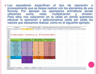 

Los operadores especifican el tipo de operación o
procesamiento que se desea realizar con los elementos de una
formula. Por ejemplo los operadores aritméticos donde
utilizamos
suma,
resta,
multiplicación
y
división.
Para ellos nos colocamos en la celda en donde queremos
efectuar la operación y seleccionamos celda por celda los
valores que deseamos realizar, como en el siguiente ejemplo.

 