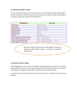 2.2. Movimiento rápido en la hoja
Tan solo una pequeña parte de la hoja es visible en la ventana de documento. Nuestra hoja, la
mayoría de las veces, ocupará mayor número de celdas que las visibles en el área de la pantalla y
es necesario moverse por el documento rápidamente.

MOVIMIENTO
Celda Abajo
Celda Arriba
Celda Derecha
Celda Izquierda
Pantalla Abajo
Pantalla Arriba
Celda A1
Primera celda de la columna activa
Última celda de la columna activa
Primera celda de la fila activa
Última celda de la fila activa

.

TECLADO
FLECHA ABAJO
FLECHA ARRIBA
FLECHA DERECHA
FLECHA IZQUIERDA
AVPAG
REPAG
CTRL+INICIO
FIN FLECHA ARRIBA
FIN

FLECHA ABAJO

FIN

FLECHA IZQUIERDA o

FIN

FLECHA DERECHA

INICIO

Otra forma rápida de moverse por la hoja cuando se conoce con
seguridad la celda donde se desea ir es escribir su nombre de
columna y fila

3.1. Guardar un libro de trabajo
Cuando empezamos a crear un libro de trabajo y queremos poder recuperarlo en otra ocasión
para modificarlo, imprimirlo, en fin, realizar cualquier operación posterior sobre éste, tendremos
que almacenarlo en alguna unidad de disco, esta operación se denomina Guardar.
1. Guardar como. Cuando se guarda un archivo por primera vez, o se guarda una copia de uno
existente.

 