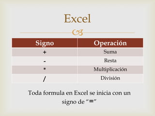 Excel
Signo
Operación
+
*
/
Suma
Resta
Multiplicación
División
Toda formula en Excel se inicia con un
signo de “=”