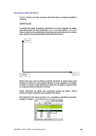 Um pouco mais de teoria
Objetivo: Vamos ver mais um pouco de teoria sobre a criação de gráficos
no Excel.
GRÁFICOS
A maioria dos tipos de gráficos disponíveis no Excel organiza os dados
entre dois eixos: Um eixo horizontal - eixo x, e um eixo vertical - eixo y. É o
famoso sistema de coordenadas cartesianas que aprendemos lá na oitava
série. Abaixo uma representação deste sistema de eixos:
Estes eixos são como as linhas e colunas do Excel. E, assim como você
localiza os dados em uma planilha através de suas posições em relação
às linhas e colunas, cada elemento do dado em um gráfico é posicionado
ao longo dos eixos horizontal e vertical.
Esses elementos de dados são chamados pontos de dados. Vários
pontos de dados compõem uma seqüência de dados.
Para falarmos mais sobre os eixos x e y, considere a planilha de exemplo,
da figura a seguir:
UNICAMP – FEM – SIFEM - Curso Básico Excel 30
 