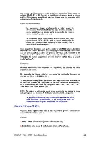 representar, graficamente, a venda anual em toneladas. Neste caso as
células B5,B6, B7 e B8 formam a seqüência de dados para o nosso
gráfico. Dizemos que a seqüência está em linhas, uma vez que cada valor
está em uma linha diferente.
Vamos a outros exemplos:
Se quisermos traçar graficamente o total anual de
arrecadação de impostos federais, para a última década, a
nossa seqüência de dados seria o conjunto de valores
com a arrecadação de cada ano.
Se quisermos traçar graficamente a arrecadação para cada
região fiscal (RF01, RF02, etc), a nossa seqüência de
dados será o conjunto de valores (faixa de células) com a
arrecadação de cada região.
Cada seqüência de dados num gráfico pode ter até 4000 valores, também
chamados de pontos de dados. Podemos representar até 255 seqüências
em um único gráfico, porém um gráfico individual está limitado a 32
pontos. Na prática dificilmente utilizaremos estes limites, uma vez que a
utilização de muitas seqüências em um mesmo gráfico deixa o visual
muito "poluído".
Categorias:
Usamos categorias para ordenar, ou organizar, os valores de uma
seqüência de dados.
No exemplo da figura anterior, os anos de produção formam as
categorias: 1998, 1999, 2000 e 2001.
Já no exemplo da seqüência de valores para o total anual de arrecadação
de impostos federais, as categorias são os anos da década. Por exemplo,
se o primeiro ano for 1980, as categorias são: 1981, 1981, 1982, 1983,
1984, 1985, 1986, 1987, 1988 e 1989.
DICA: Às vezes, a diferença entre uma seqüência de dados e uma
categoria pode ser confusa. A distinção fundamental é a seguinte:
"A seqüência de dados é um conjunto de valores que você
está traçando graficamente e as categorias são os
cabeçalhos sob os quais os valores são dispostos".
Criando Primeiro Gráfico
Objetivo: Nesta lição vamos criar o nosso primeiro gráfico. Utilizaremos
um assistente passo-a-passo.
Exemplo:
1. Abra o Excel (Iniciar -> Programas -> Microsoft Excel).
2. Será aberta uma pasta de trabalho em branco (Pasta1.xls).
UNICAMP – FEM – SIFEM - Curso Básico Excel 32
 