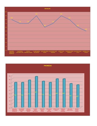 8,0
7,0 7,0
9,0
6,0
7,0
9,0
8,0
6,0
5,0
0,0
1,0
2,0
3,0
4,0
5,0
6,0
7,0
8,0
9,0
10,0
BALDERA
OBREGON
RONALDO
CALDERON
GUEVARA JOEL
ESTELA
SAMANEZ ISAIAS
FLORES MESA
MILAGROS
GUEVARA MERA
JORGE
MALAQUEZ DIAZ
ADRIANA
LOPEZ PUCA
HUGO
PAREDES PEREZ
ENRIQUE
SALAZAR DAGA
JULIO
SIERRA AYALA
VIANCA
SOCIALES
0,0
1,0
2,0
3,0
4,0
5,0
6,0
7,0
8,0
9,0
BALDERA
OBREGON
RONALDO
CALDERON
GUEVARA
JOEL
ESTELA
SAMANEZ
ISAIAS
FLORES
MESA
MILAGROS
GUEVARA
MERA
JORGE
MALAQUEZ
DIAZ
ADRIANA
LOPEZ PUCA
HUGO
PAREDES
PEREZ
ENRIQUE
SALAZAR
DAGA JULIO
SIERRA
AYALA
VIANCA
7,0 7,0
7,7
8,7
7,3 7,0
8,0 8,0
6,7 6,3
PROMEDIO
 