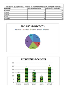 NOMBRES RECURSOS DIDACTICOS ESTRATEGIAS DOCENTES
TERCERO 17 13
CUARTO 8 22
QUINTO 14 16
SEXTO 21 9
SEPTIMO 6 24
ELEMENTOS QUE CONSIDERA DIFICILES DE DESARROLLAR EN LA PLANEACION DIDACTICA
26%
12%
21%
32%
9%
RECURSOS DIDACTICOS
TERCERO CUARTO QUINTO SEXTO SEPTIMO
13
22
16
9
24
0
5
10
15
20
25
30
TERCERO CUARTO QUINTO SEXTO SEPTIMO
ESTRATEGIAS DOCENTES
 