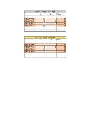 ESTUDIANTES DE GRADO 10
SI NO TOTAL
PREGUNTA#1 27 0 27
PREGUNTA #2 2 25 27
PREGUNTA #3 27 0 27
PREGUNTA #4 22 5 27
ESTUDIANTES DE GRADO 11
SI NO TOTAL
PREGUNTA#1 32 0 32
PREGUNTA #2 9 23 32
PREGUNTA #3 32 0 32
PREGUNTA #4 31 1 32
 