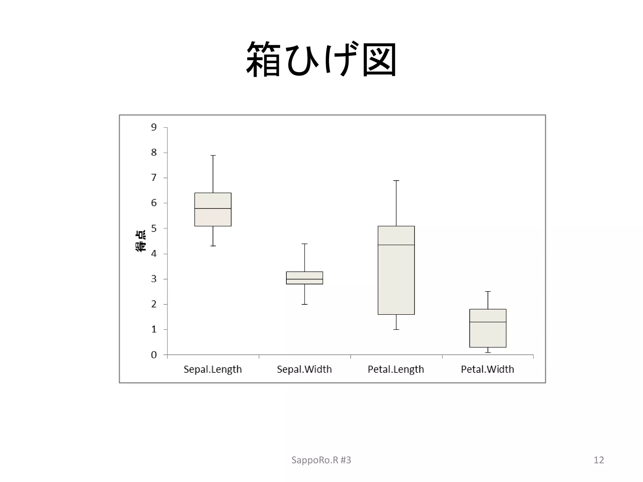 箱ひげ図
SappoRo.R #3 12
 
