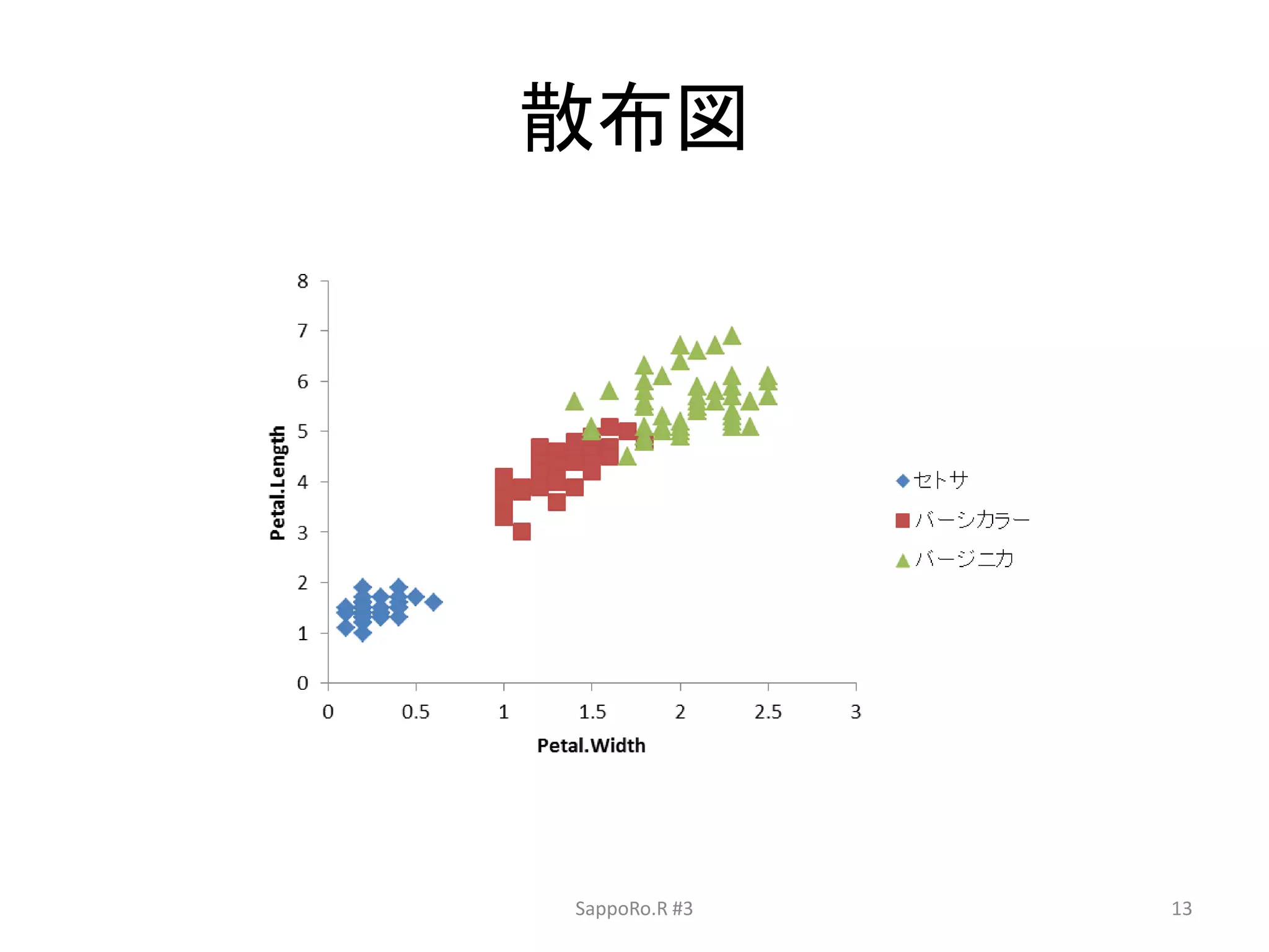 散布図
SappoRo.R #3 13
 