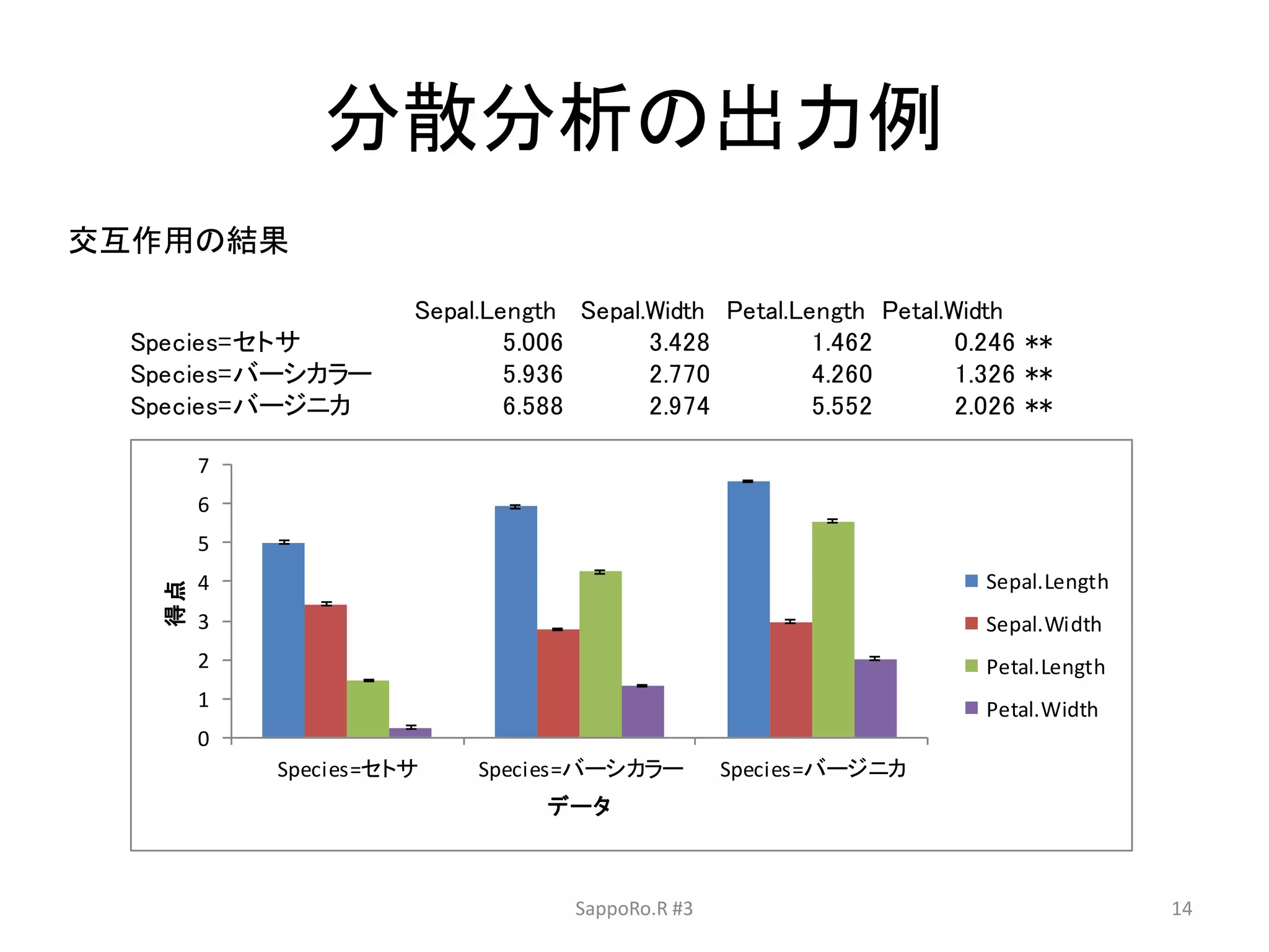 分散分析の出力例
Sepal.Length Sepal.Width Petal.Length Petal.Width
Species=セトサ 5.006 3.428 1.462 0.246 **
Species=バーシカラー 5.936 2.770 4.260 1.326 **
Species=バージニカ 6.588 2.974 5.552 2.026 **
0.040 0.040 0.040 0.040
0.040 0.040 0.040 0.040
0.040 0.040 0.040 0.040
0
1
2
3
4
5
6
7
Species=セトサ Species=バーシカラー Species=バージニカ
得点
データ
Sepal.Length
Sepal.Width
Petal.Length
Petal.Width
交互作用の結果
SappoRo.R #3 14
 