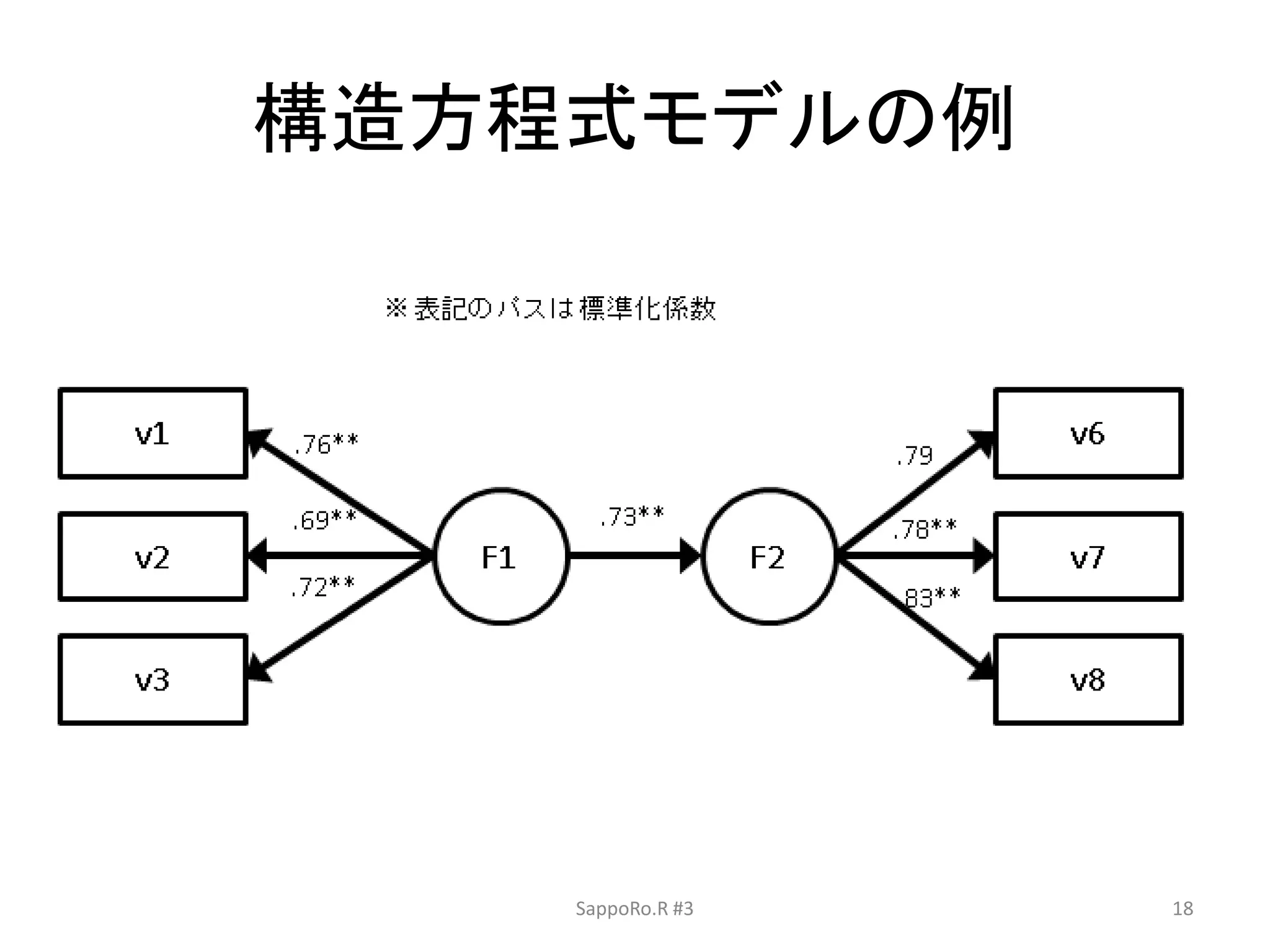 構造方程式モデルの例
SappoRo.R #3 18
 