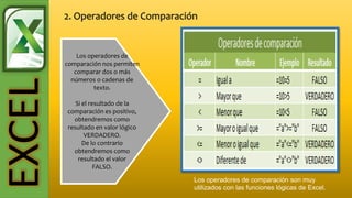 EXCEL Los operadores de
comparación nos permiten
comparar dos o más
números o cadenas de
texto.
Si el resultado de la
comparación es positivo,
obtendremos como
resultado en valor lógico
VERDADERO.
De lo contrario
obtendremos como
resultado el valor
FALSO.
Los operadores de comparación son muy
utilizados con las funciones lógicas de Excel.
 