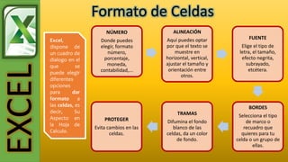 Formato de Celdas
Excel,
dispone de
un cuadro de
dialogo en el
que se
puede elegir
diferentes
opciones
para dar
formato a
las celdas, es
decir, Su
Aspecto en
la Hoja de
Calculo.
NÚMERO
Donde puedes
elegir, formato
número,
porcentaje,
moneda,
contabilidad,...
ALINEACIÓN
Aquí puedes optar
por que el texto se
muestre en
horizontal, vertical,
ajustar el tamaño y
orientación entre
otros.
FUENTE
Elige el tipo de
letra, el tamaño,
efecto negrita,
subrayado,
etcétera.
BORDES
Selecciona el tipo
de marco o
recuadro que
quieres para tu
celda o un grupo de
ellas.
TRAMAS
Difumina el fondo
blanco de las
celdas, da un color
de fondo.
PROTEGER
Evita cambios en las
celdas.
EXCEL
 