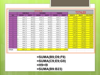 =SUMA(B9;D9;F9) 
=SUMA(C9;E9;G9) 
=H9+I9 
=SUMA(B9:B23) 
 