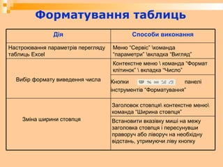 Форматування таблиць
Встановити вказівку миші на межу
заголовка стовпця і пересунувши
праворуч або ліворуч на необхідну
відстань, утримуючи ліву кнопку
Заголовок стовпця контекстне меню
команда “Ширина стовпця”
Зміна ширини стовпця
Кнопки панелі
інструментів “Форматування”
Контекстне меню  команда “Формат
клітинок”  вкладка “Число”
Вибір формату виведення числа
Меню “Сервіс” команда
“параметри” вкладка “Вигляд”
Настроювання параметрів перегляду
таблиць Excel
Способи виконанняДія
 