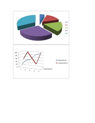 1
2
3
4
5
v dependiente
0
20
40
60
80
100
1 2 3 4 5
v dependiente
v independiente