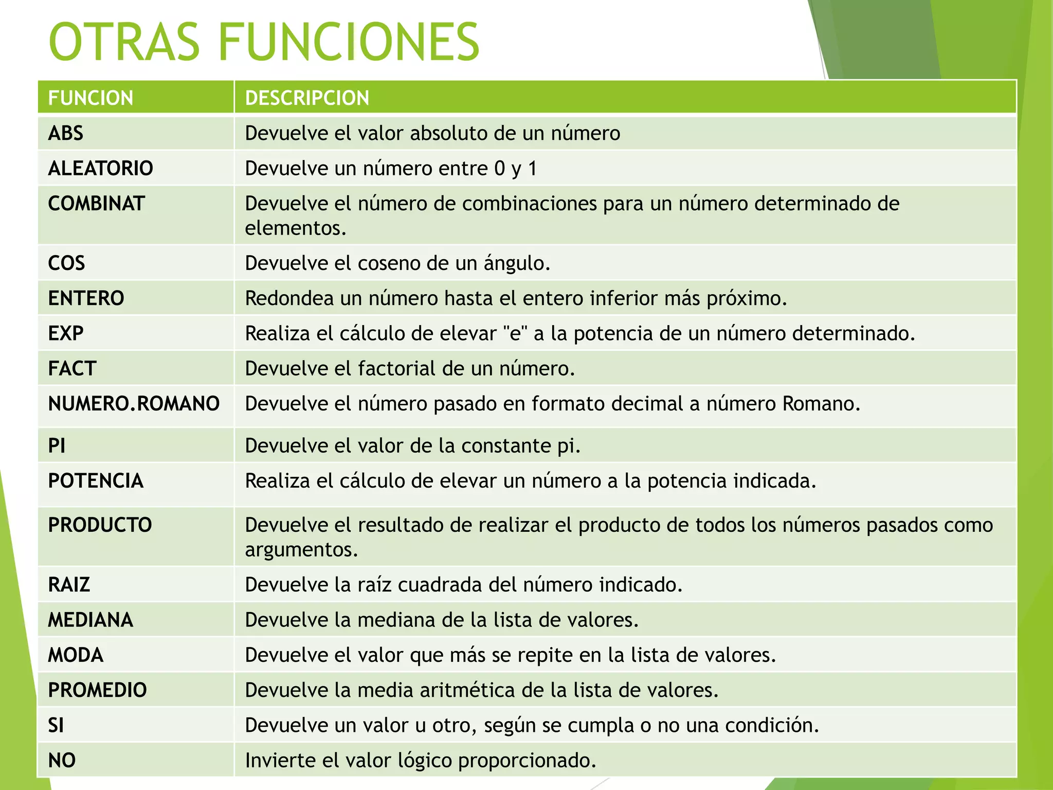 OTRAS FUNCIONES
FUNCION DESCRIPCION
ABS Devuelve el valor absoluto de un número
ALEATORIO Devuelve un número entre 0 y 1
COMBINAT Devuelve el número de combinaciones para un número determinado de
elementos.
COS Devuelve el coseno de un ángulo.
ENTERO Redondea un número hasta el entero inferior más próximo.
EXP Realiza el cálculo de elevar "e" a la potencia de un número determinado.
FACT Devuelve el factorial de un número.
NUMERO.ROMANO Devuelve el número pasado en formato decimal a número Romano.
PI Devuelve el valor de la constante pi.
POTENCIA Realiza el cálculo de elevar un número a la potencia indicada.
PRODUCTO Devuelve el resultado de realizar el producto de todos los números pasados como
argumentos.
RAIZ Devuelve la raíz cuadrada del número indicado.
MEDIANA Devuelve la mediana de la lista de valores.
MODA Devuelve el valor que más se repite en la lista de valores.
PROMEDIO Devuelve la media aritmética de la lista de valores.
SI Devuelve un valor u otro, según se cumpla o no una condición.
NO Invierte el valor lógico proporcionado.
 