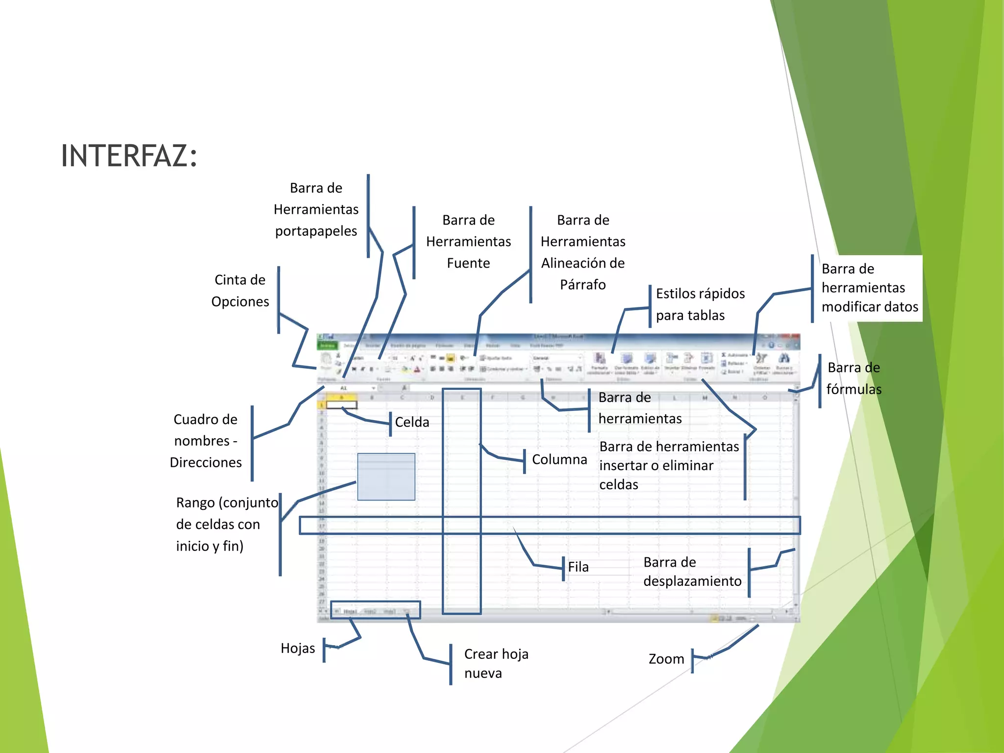 INTERFAZ:
Cinta de
Opciones
Cuadro de
nombres -
Direcciones
Barra de
fórmulas
Barra de
Herramientas
Fuente
Barra de
Herramientas
portapapeles
Barra de
Herramientas
Alineación de
Párrafo
Celda
Columna
Fila
Hojas Crear hoja
nueva
Barra de
herramientas
Barra de herramientas
insertar o eliminar
celdas
Estilos rápidos
para tablas
Barra de
herramientas
modificar datos
Barra de
desplazamiento
Zoom
Rango (conjunto
de celdas con
inicio y fin)
 