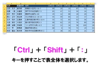 「Ｃｔｒｌ」 ＋ 「Ｓｈｉｆｔ」 ＋ 「：」
キーを押すことで表全体を選択します。
 