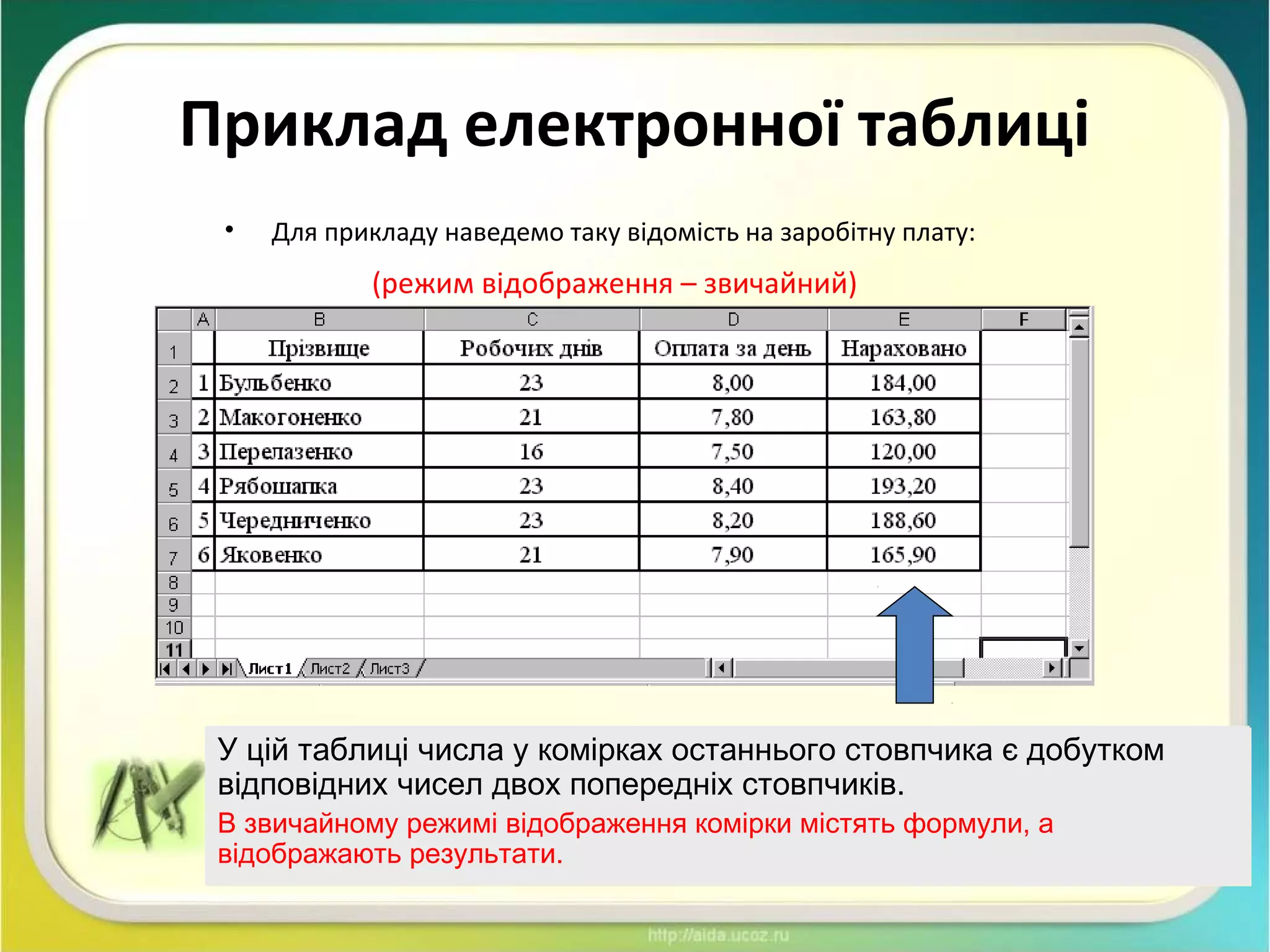 Приклад електронної таблиці
• Для прикладу наведемо таку відомість на заробітну плату:
У цій таблиці числа у комірках останнього стовпчика є добутком
відповідних чисел двох попередніх стовпчиків.
В звичайному режимі відображення комірки містять формули, а
відображають результати.
У цій таблиці числа у комірках останнього стовпчика є добутком
відповідних чисел двох попередніх стовпчиків.
В звичайному режимі відображення комірки містять формули, а
відображають результати.
(режим відображення – звичайний)
 