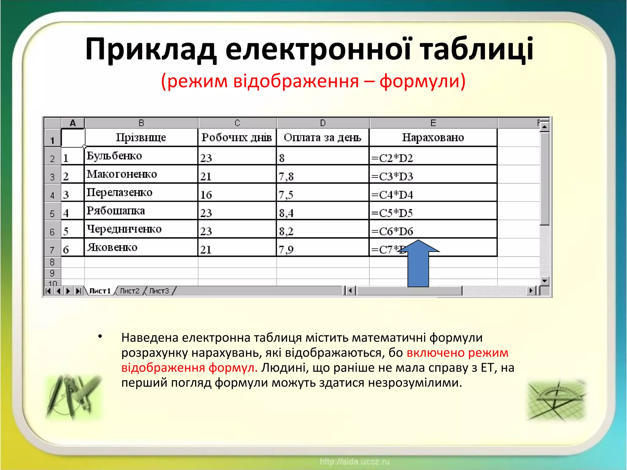 Приклад електронної таблиці
(режим відображення – формули)
• Наведена електронна таблиця містить математичні формули
розрахунку нарахувань, які відображаються, бо включено режим
відображення формул. Людині, що раніше не мала справу з ЕТ, на
перший погляд формули можуть здатися незрозумілими.
 