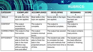 CATEGORY EXEMPLARY
4
ACCOMPLISHED
3
DEVELOPING
2
BEGINNING
1
SCORE
SKILLS All skills from the
topic are applied.
Most skills in the
topic are applied.
Some skills in the topic
are applied.
Few of the skills in
the topic are
applied.
CONTENT The output
exceeds the
expectations.
The output is
complete.
The output is
somewhat complete.
The output is
incomplete.
CORRECTNES
S
The output is free
from errors.
The output
contains minimal
errors.
The output has several
errors.
The output contains
many errors.
EFFICIENCY The student was
able to finish the
task in the most
effective way
without wasting
time and effort.
The student was
able to finish the
task in the
projected amount
of time.
The student was able
to complete the task
but used methods that
consumed more time or
resource.
The student used
the least effective
method in finishing
the task.
RUBRICS:
 