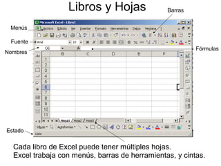 Libros y Hojas

Barras

Menús
Fuente
Nombres

Fórmulas

Estado

Cada libro de Excel puede tener múltiples hojas.
Excel tra...