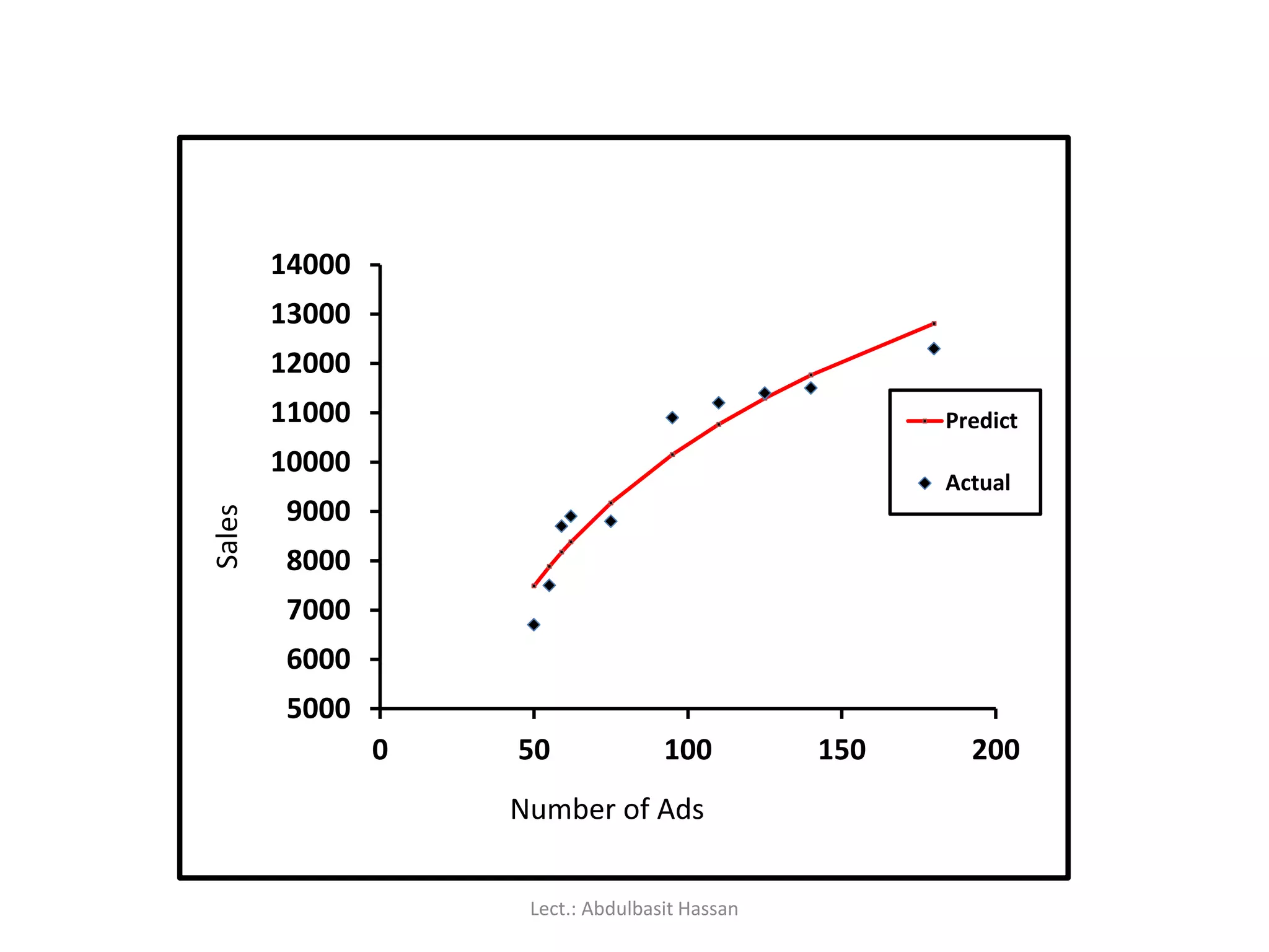 5000
6000
7000
8000
9000
10000
11000
12000
13000
14000
0 50 100 150 200
Predict
Actual
Sales
Number of Ads
Lect.: Abdulbasit Hassan
 