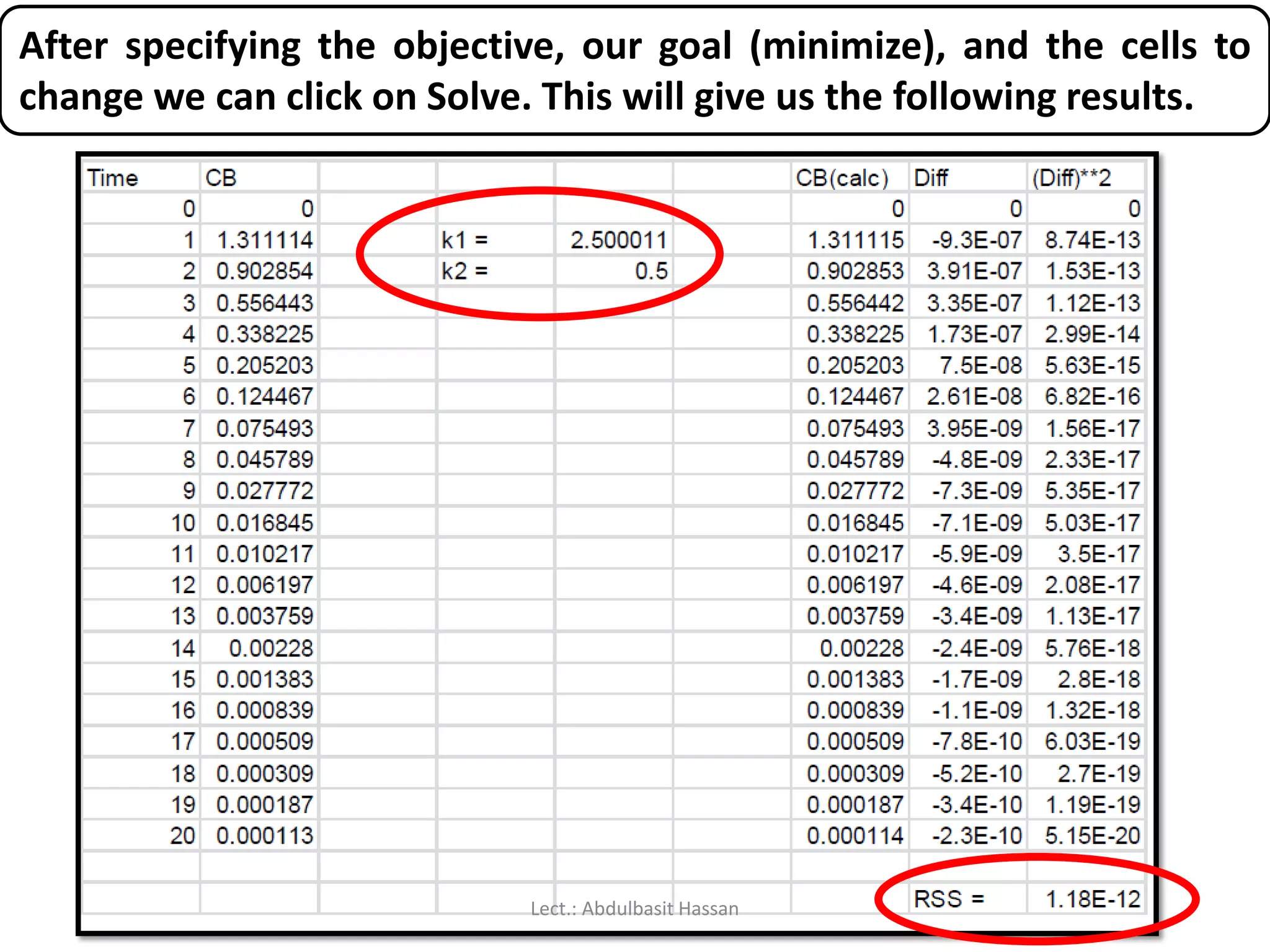 After specifying the objective, our goal (minimize), and the cells to
change we can click on Solve. This will give us the following results.
Lect.: Abdulbasit Hassan
 