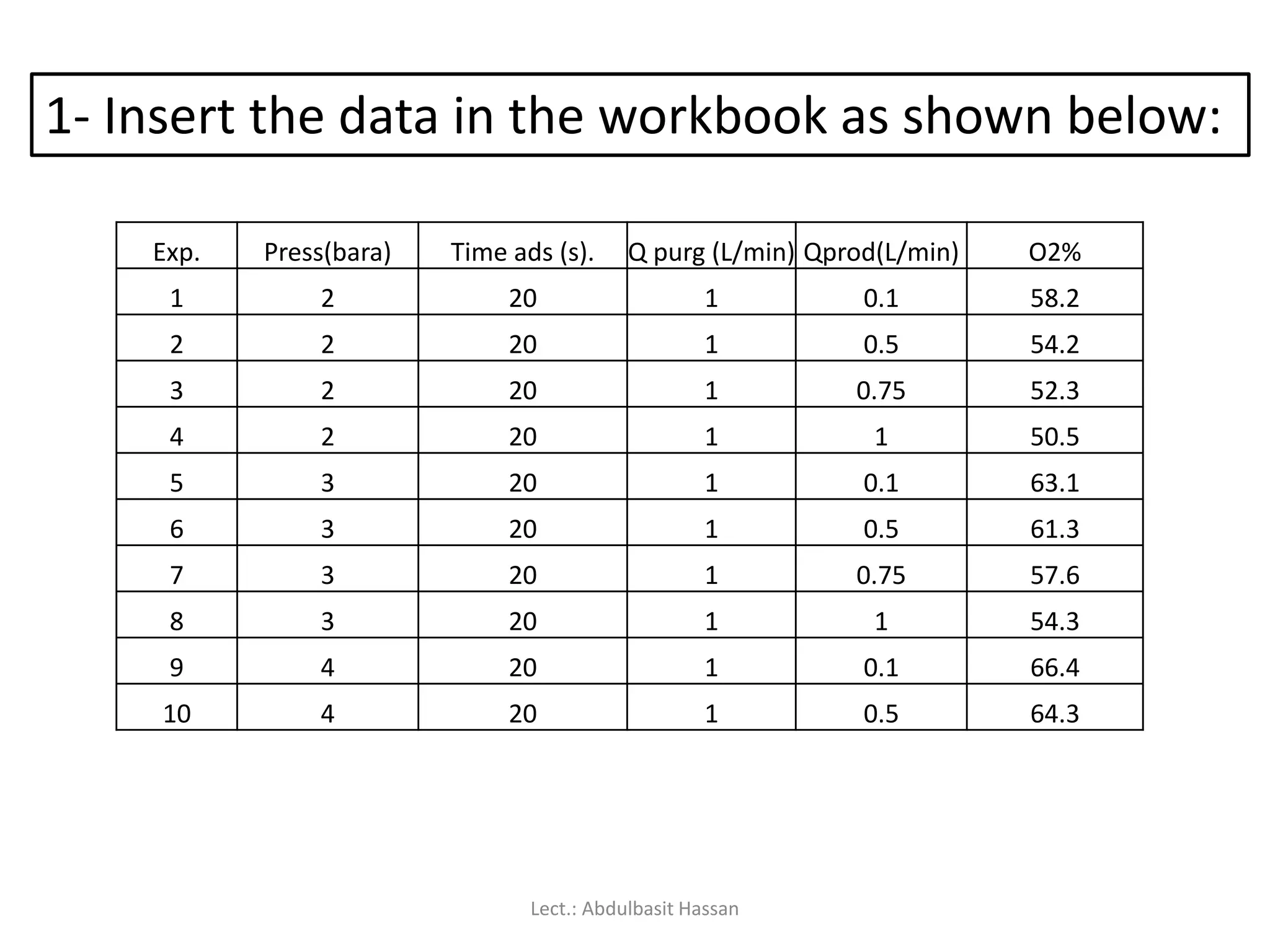 1- Insert the data in the workbook as shown below:
Exp. Press(bara) Time ads (s). Q purg (L/min) Qprod(L/min) O2%
1 2 20 1 0.1 58.2
2 2 20 1 0.5 54.2
3 2 20 1 0.75 52.3
4 2 20 1 1 50.5
5 3 20 1 0.1 63.1
6 3 20 1 0.5 61.3
7 3 20 1 0.75 57.6
8 3 20 1 1 54.3
9 4 20 1 0.1 66.4
10 4 20 1 0.5 64.3
Lect.: Abdulbasit Hassan
 