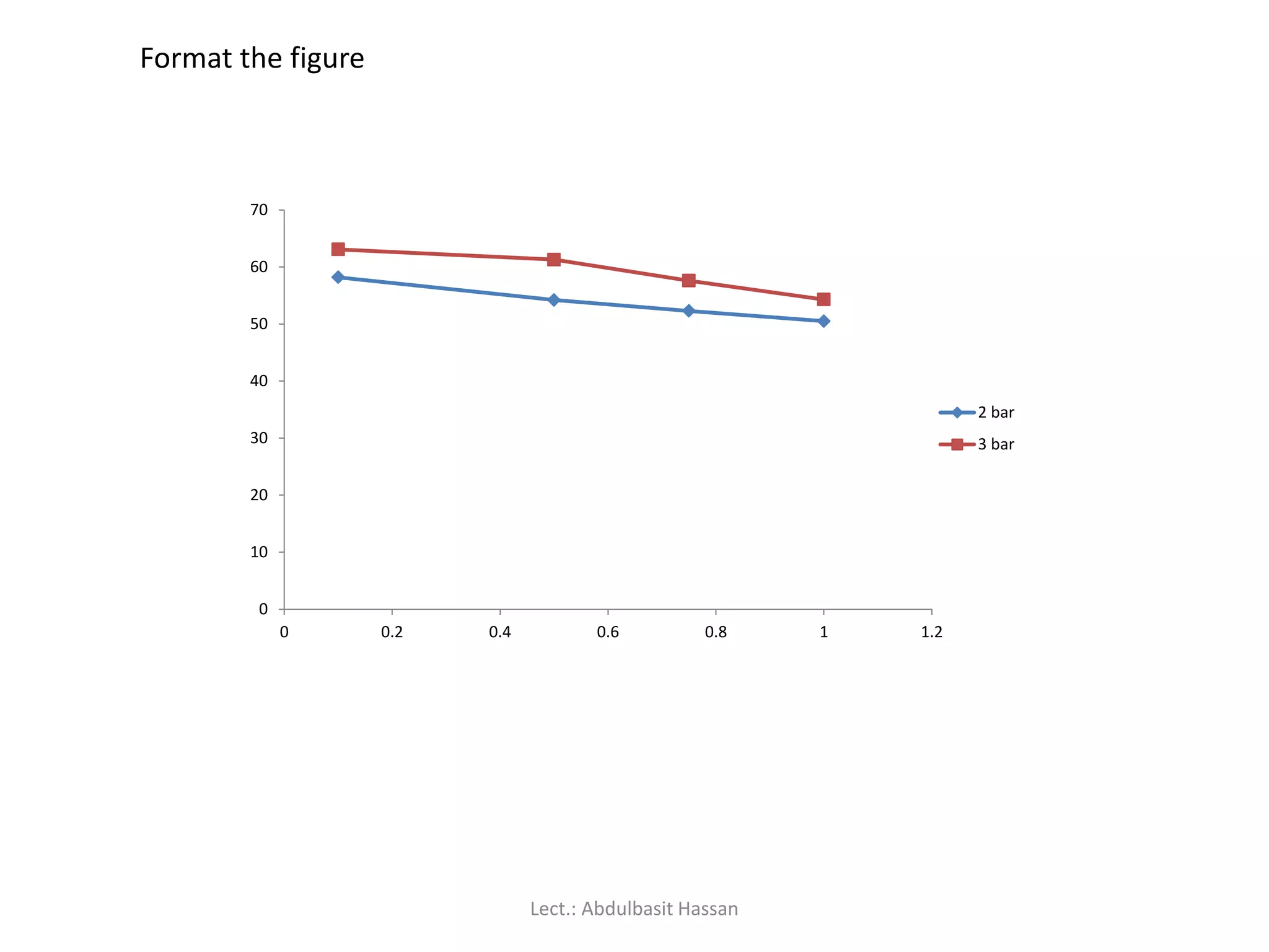0
10
20
30
40
50
60
70
0 0.2 0.4 0.6 0.8 1 1.2
2 bar
3 bar
Format the figure
Lect.: Abdulbasit Hassan
 