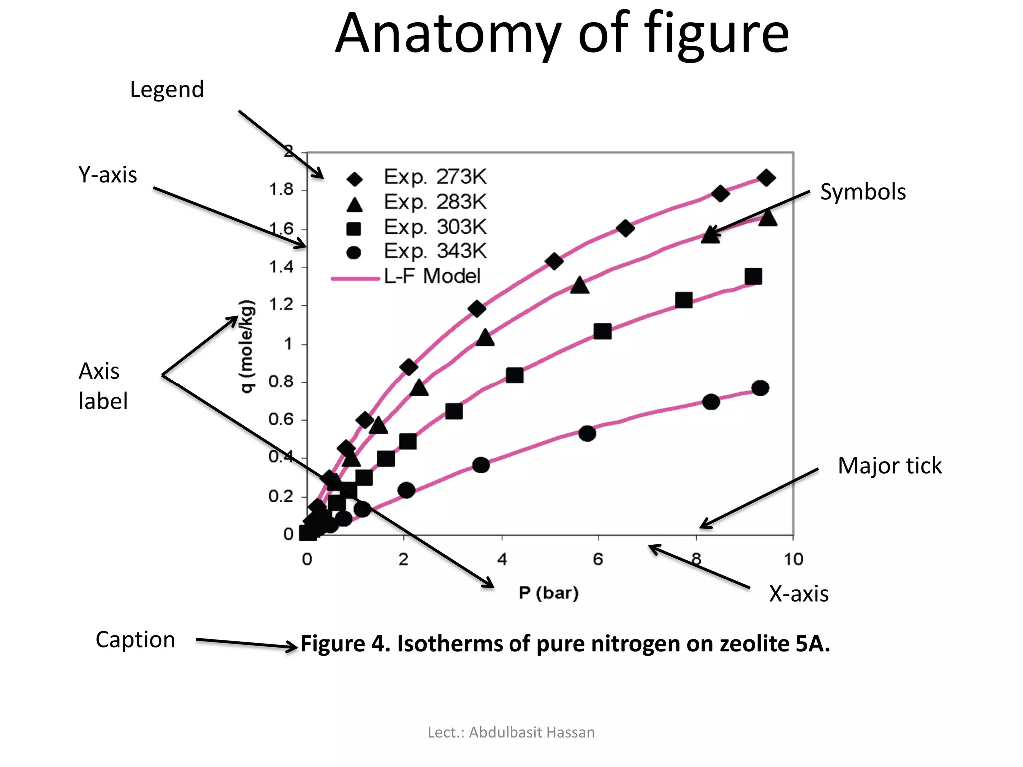 Anatomy of figure
Figure 4. Isotherms of pure nitrogen on zeolite 5A.
Y-axis
Axis
label
Caption
X-axis
Symbols
Major tick
Legend
Lect.: Abdulbasit Hassan
 