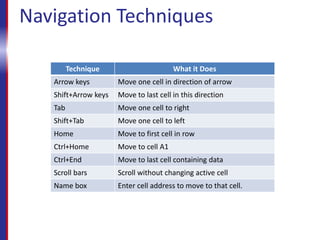 Navigation Techniques
Technique What it Does
Arrow keys Move one cell in direction of arrow
Shift+Arrow keys Move to last cell in this direction
Tab Move one cell to right
Shift+Tab Move one cell to left
Home Move to first cell in row
Ctrl+Home Move to cell A1
Ctrl+End Move to last cell containing data
Scroll bars Scroll without changing active cell
Name box Enter cell address to move to that cell.
 