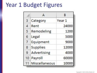 Year 1 Budget Figures
Copyright © 2015 30 Bird Media LLC
 