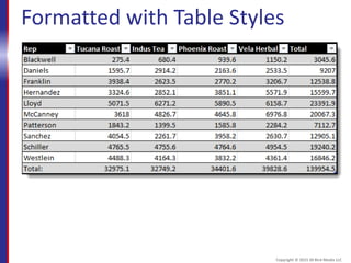 Formatted with Table Styles
Copyright © 2015 30 Bird Media LLC
 