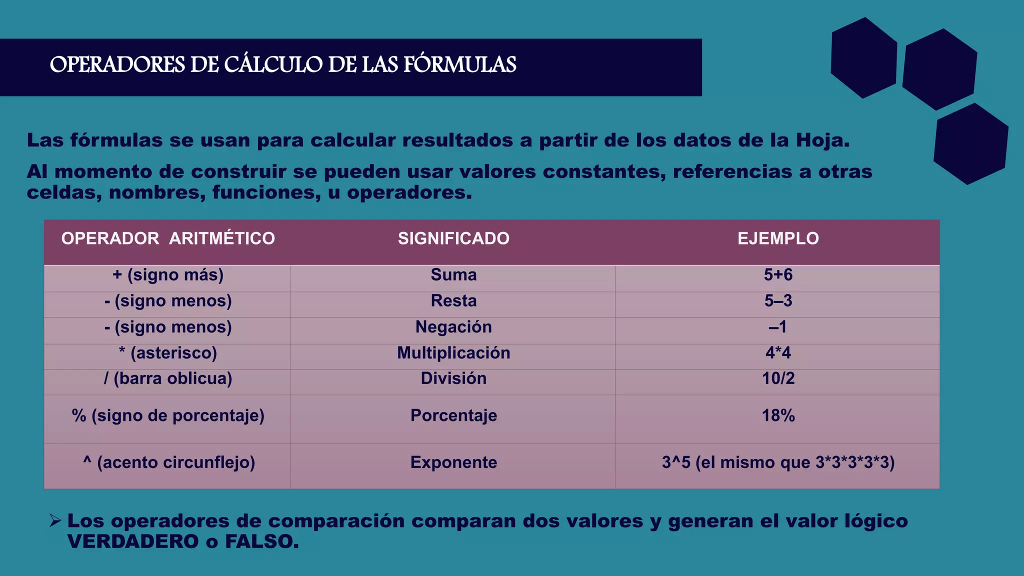 OPERADORES DE CÁLCULO DE LAS FÓRMULAS
Las fórmulas se usan para calcular resultados a partir de los datos de la Hoja.
Al momento de construir se pueden usar valores constantes, referencias a otras
celdas, nombres, funciones, u operadores.
OPERADOR ARITMÉTICO SIGNIFICADO EJEMPLO
+ (signo más) Suma 5+6
- (signo menos) Resta 5–3
- (signo menos) Negación –1
* (asterisco) Multiplicación 4*4
/ (barra oblicua) División 10/2
% (signo de porcentaje) Porcentaje 18%
^ (acento circunflejo) Exponente 3^5 (el mismo que 3*3*3*3*3)
 Los operadores de comparación comparan dos valores y generan el valor lógico
VERDADERO o FALSO.
 