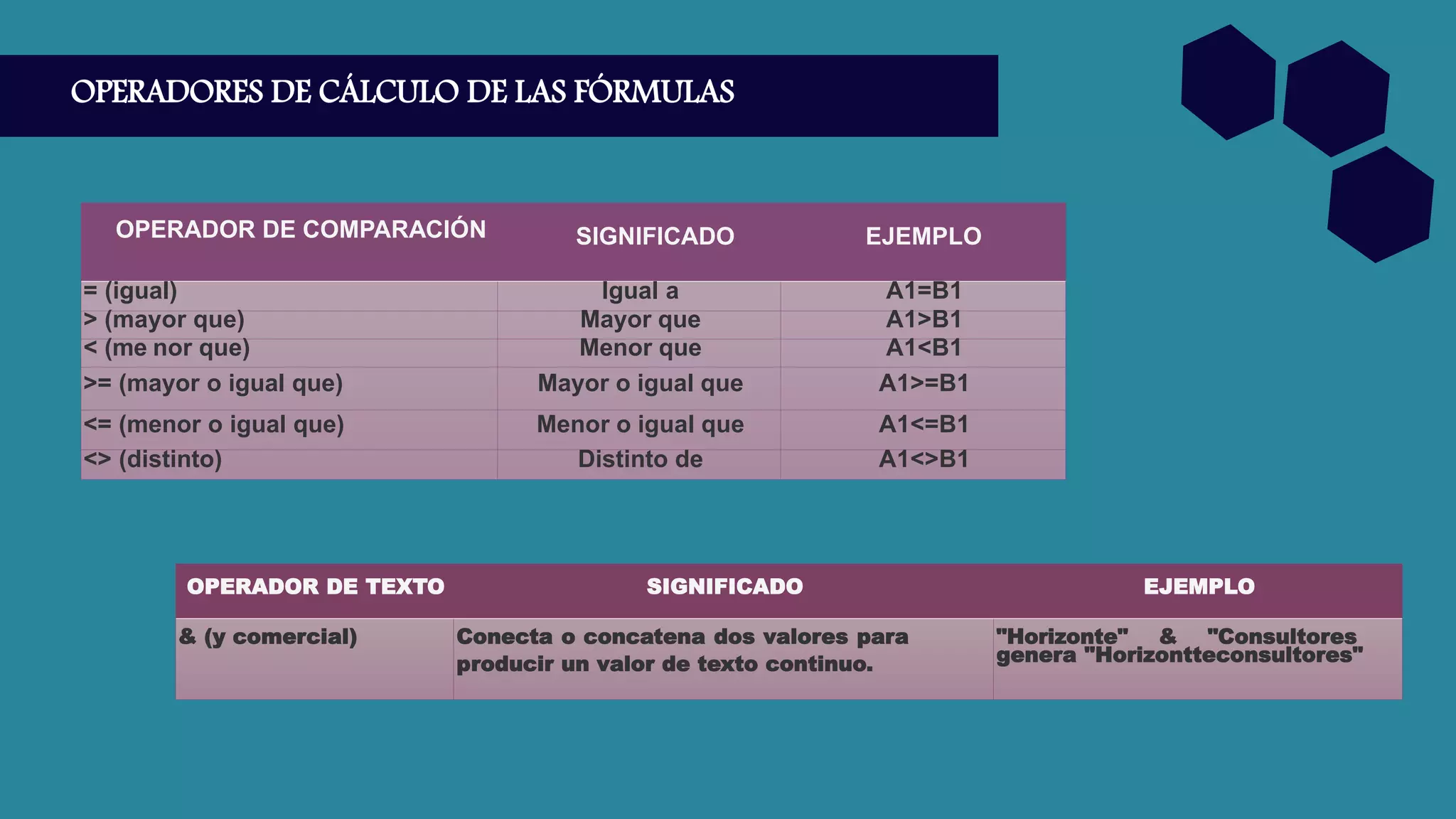 OPERADORES DE CÁLCULO DE LAS FÓRMULAS
OPERADOR DE COMPARACIÓN SIGNIFICADO EJEMPLO
= (igual) Igual a A1=B1
> (mayor que) Mayor que A1>B1
< (me nor que) Menor que A1<B1
>= (mayor o igual que) Mayor o igual que A1>=B1
<= (menor o igual que) Menor o igual que A1<=B1
<> (distinto) Distinto de A1<>B1
OPERADOR DE TEXTO SIGNIFICADO EJEMPLO
& (y comercial) Conecta o concatena dos valores para
producir un valor de texto continuo.
"Horizonte" & "Consultores
genera "Horizontteconsultores"
 