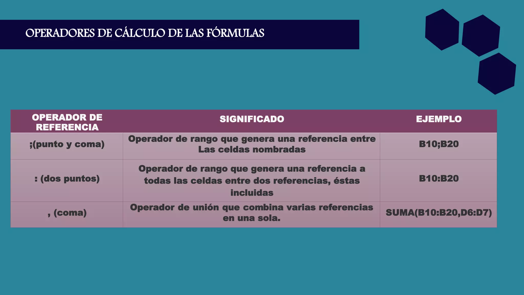 OPERADORES DE CÁLCULO DE LAS FÓRMULAS
OPERADOR DE
REFERENCIA
SIGNIFICADO EJEMPLO
;(punto y coma)
Operador de rango que genera una referencia entre
Las celdas nombradas
B10;B20
: (dos puntos)
Operador de rango que genera una referencia a
todas las celdas entre dos referencias, éstas
incluidas
B10:B20
, (coma)
Operador de unión que combina varias referencias
en una sola.
SUMA(B10:B20,D6:D7)
 