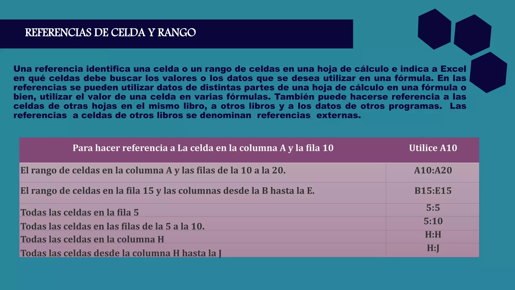 REFERENCIAS DE CELDA Y RANGO
Una referencia identifica una celda o un rango de celdas en una hoja de cálculo e indica a Excel
en qué celdas debe buscar los valores o los datos que se desea utilizar en una fórmula. En las
referencias se pueden utilizar datos de distintas partes de una hoja de cálculo en una fórmula o
bien, utilizar el valor de una celda en varias fórmulas. También puede hacerse referencia a las
celdas de otras hojas en el mismo libro, a otros libros y a los datos de otros programas. Las
referencias a celdas de otros libros se denominan referencias externas.
Para hacer referencia a La celda en la columna A y la fila 10 Utilice A10
El rango de celdas en la columna A y las filas de la 10 a la 20. A10:A20
El rango de celdas en la fila 15 y las columnas desde la B hasta la E. B15:E15
Todas las celdas en la fila 5
5:5
Todas las celdas en las filas de la 5 a la 10.
5:10
Todas las celdas en la columna H
H:H
Todas las celdas desde la columna H hasta la J
H:J
 