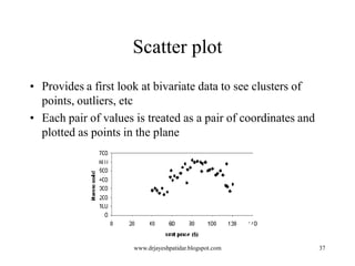 Scatter plot
• Provides a first look at bivariate data to see clusters of
points, outliers, etc
• Each pair of values is treated as a pair of coordinates and
plotted as points in the plane

www.drjayeshpatidar.blogspot.com

37

 