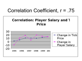 Correlation Coefficient, r = .75

 