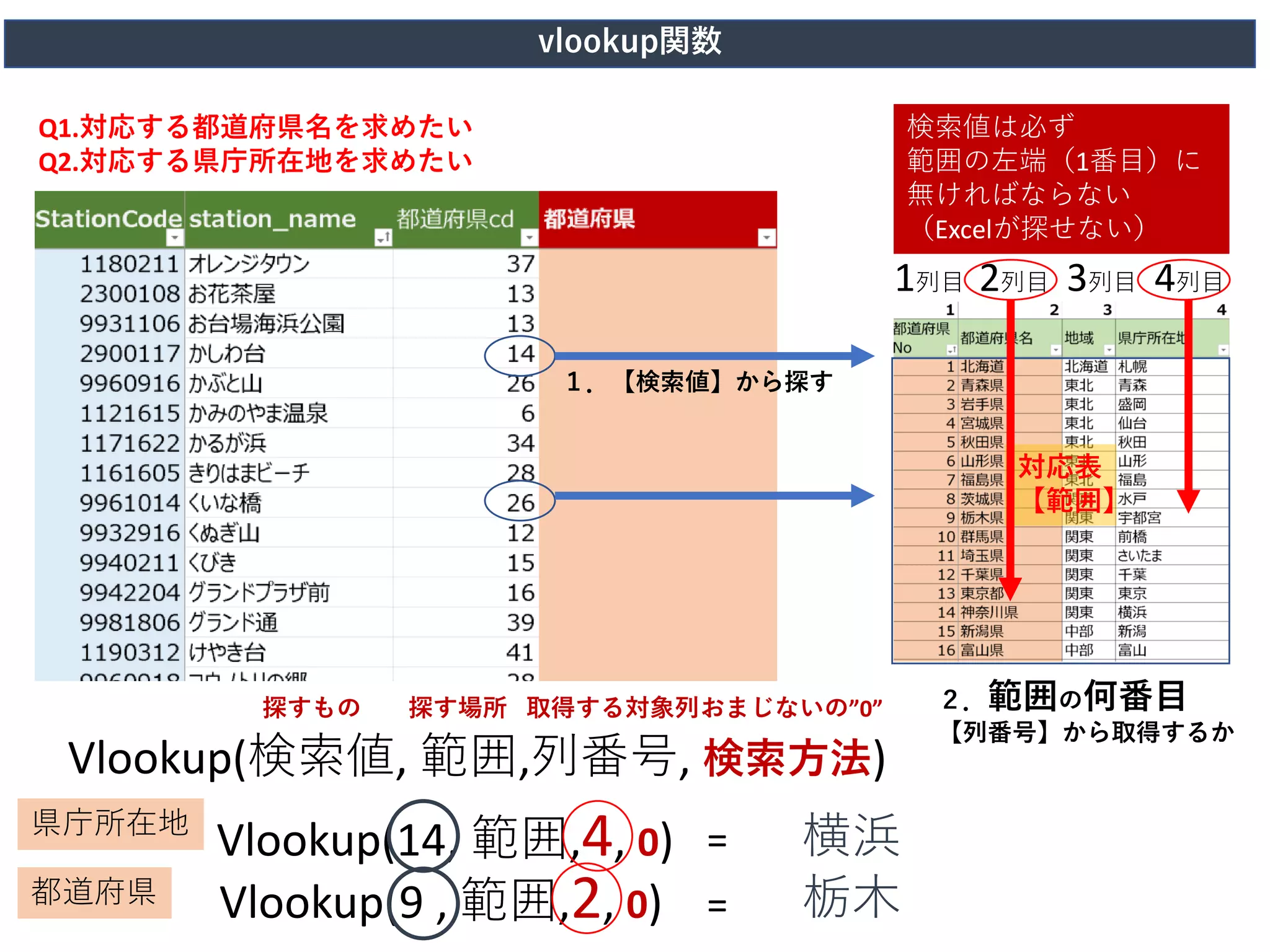 Q1.対応する都道府県名を求めたい
Q2.対応する県庁所在地を求めたい
対応表
【範囲】
１．【検索値】から探す
２．範囲の何番目
【列番号】から取得するか
Vlookup(検索値, 範囲,列番号, 検索方法)
おまじないの”0”
Vlookup(14, 範囲,4, 0)
Vlookup(9 , 範囲,2, 0)
都道府県
県庁所在地
=
=
検索値は必ず
範囲の左端（1番目）に
無ければならない
（Excelが探せない）
横浜
栃木
1列目 2列目 3列目 4列目
探すもの 取得する対象列
探す場所
vlookup関数
 