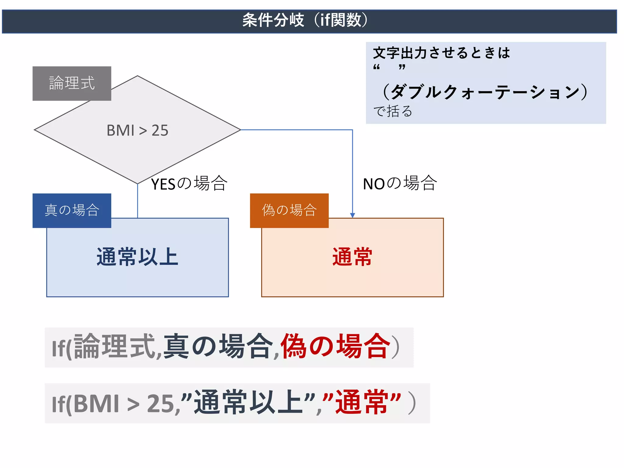 条件分岐（if関数）
BMI > 25
通常以上 通常
論理式
真の場合 偽の場合
YESの場合 NOの場合
If(論理式,真の場合,偽の場合）
If(BMI > 25,”通常以上”,”通常” ）
文字出力させるときは
“ ”
（ダブルクォーテーション）
で括る
 