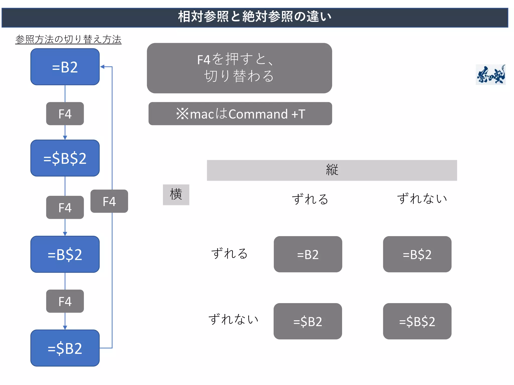 参照方法の切り替え方法
=B2
=$B$2
=B$2
=$B2
F4
F4
F4
F4
F4を押すと、
切り替わる
=B2
=$B$2
=B$2
=$B2
ずれる ずれない
縦
横
ずれない
ずれる
※macはCommand +T
相対参照と絶対参照の違い
 