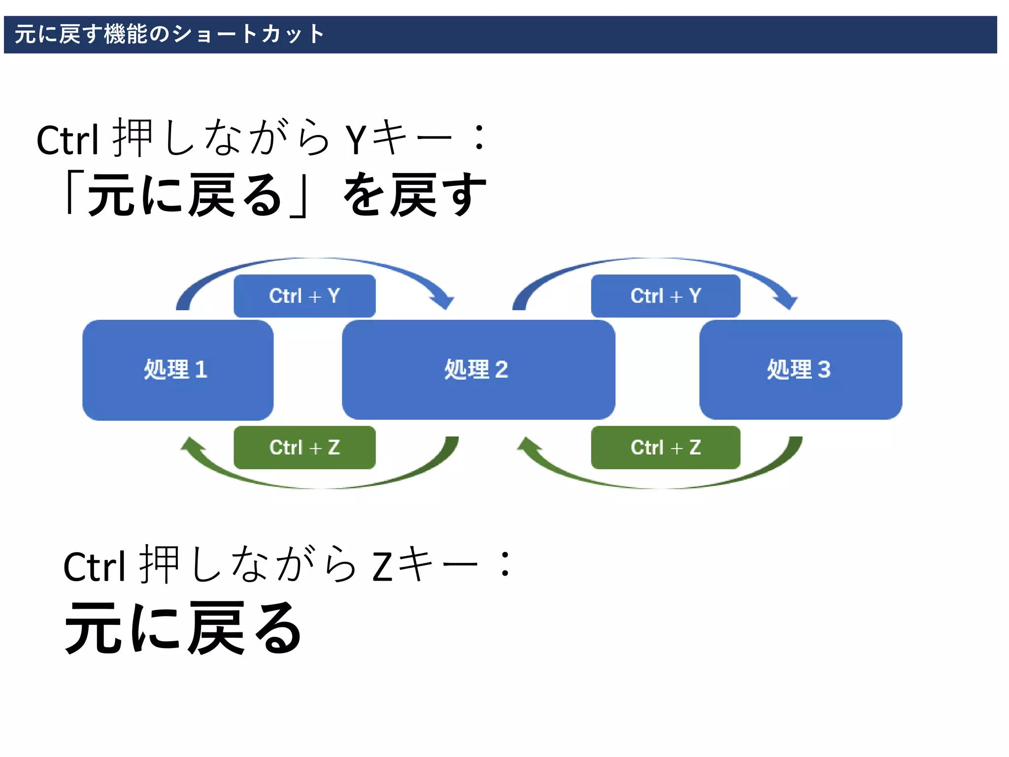 元に戻す機能のショートカット
Ctrl 押しながら Zキー：
元に戻る
Ctrl 押しながら Yキー：
「元に戻る」を戻す
 