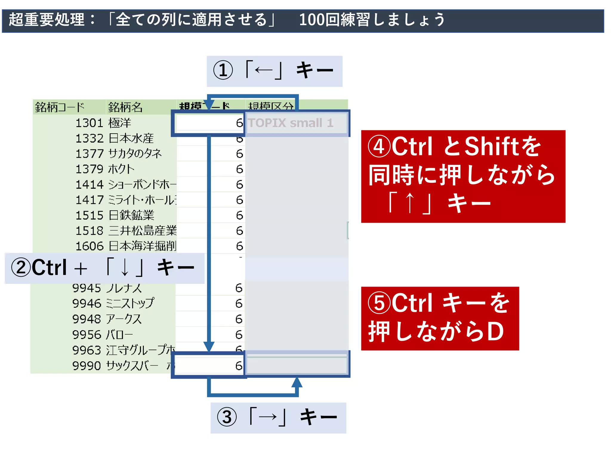 x
超重要処理：「全ての列に適用させる」 100回練習しましょう
①「←」キー
②Ctrl + 「↓」キー
③「→」キー
④Ctrl とShiftを
同時に押しながら
「↑」キー
⑤Ctrl キーを
押しながらD
 