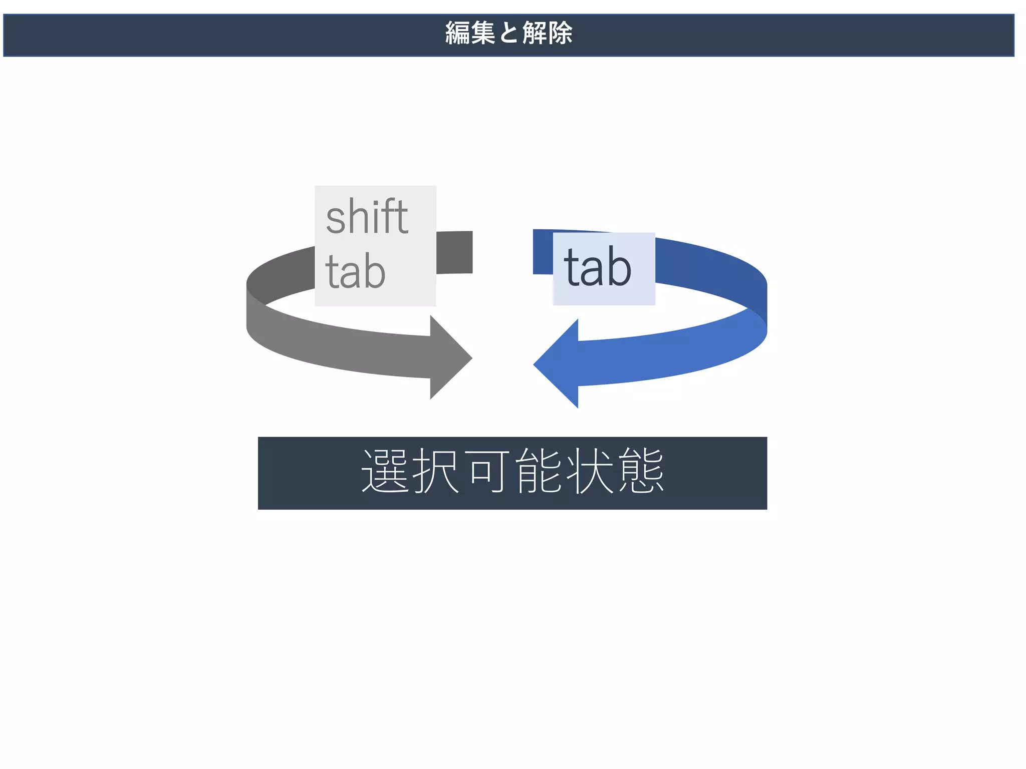 x
選択可能状態
編集と解除
shift
tab tab
 