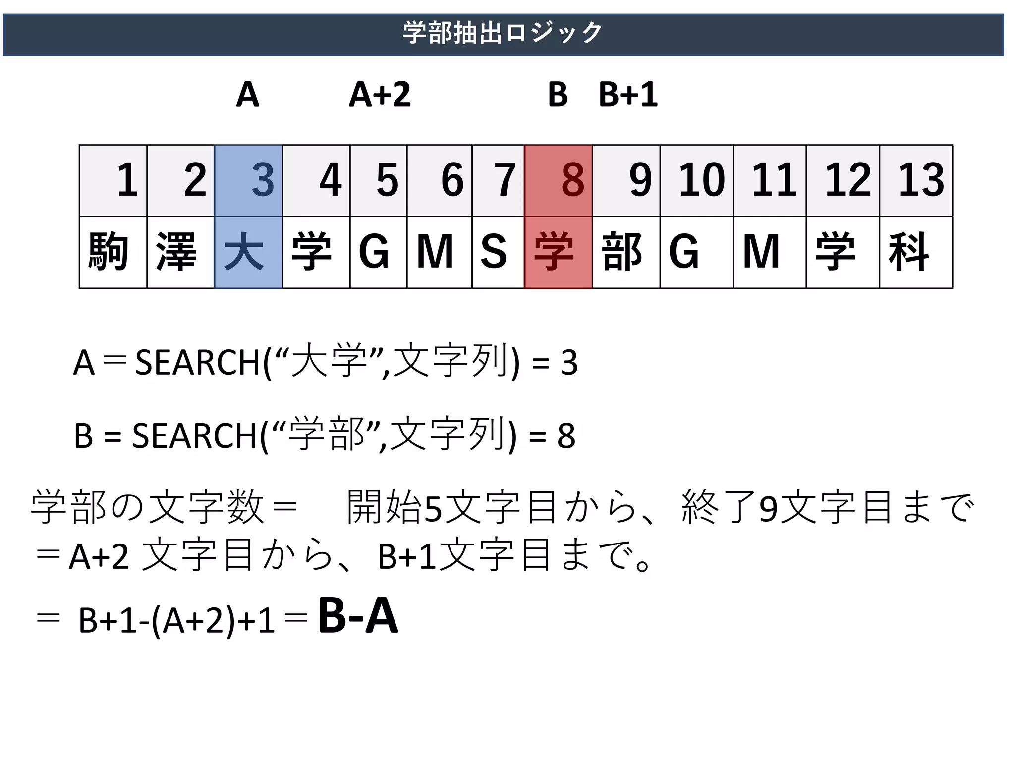 1 2 3 4 5 6 7 8 9 10 11 12 13
駒 澤 大 学 G M S 学 部 G M 学 科
A＝SEARCH(“大学”,文字列) = 3
B = SEARCH(“学部”,文字列) = 8
学部の文字数＝ 開始5文字目から、終了9文字目まで
＝A+2 文字目から、B+1文字目まで。
＝ B+1-(A+2)+1＝B-A
A A+2 B+1
B
学部抽出ロジック
 